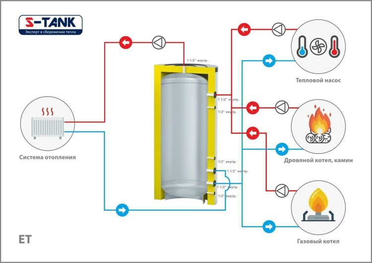 Буферная ёмкость S-TANK ET 1200 накопительная