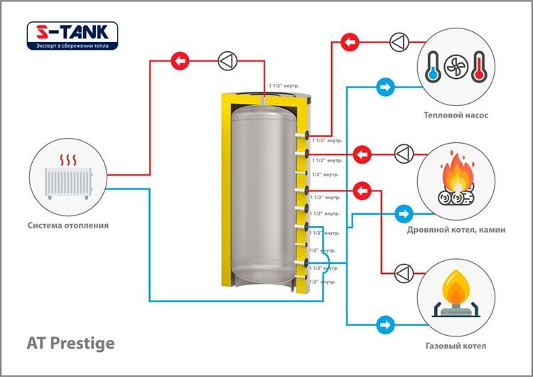 Буферная ёмкость S-TANK AT/AT PR 3000 накопительная