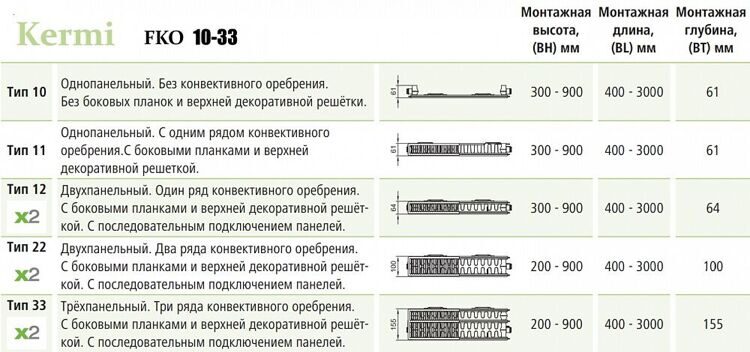 Стальной панельный радиатор отопления Kermi FKO 10/600/1100